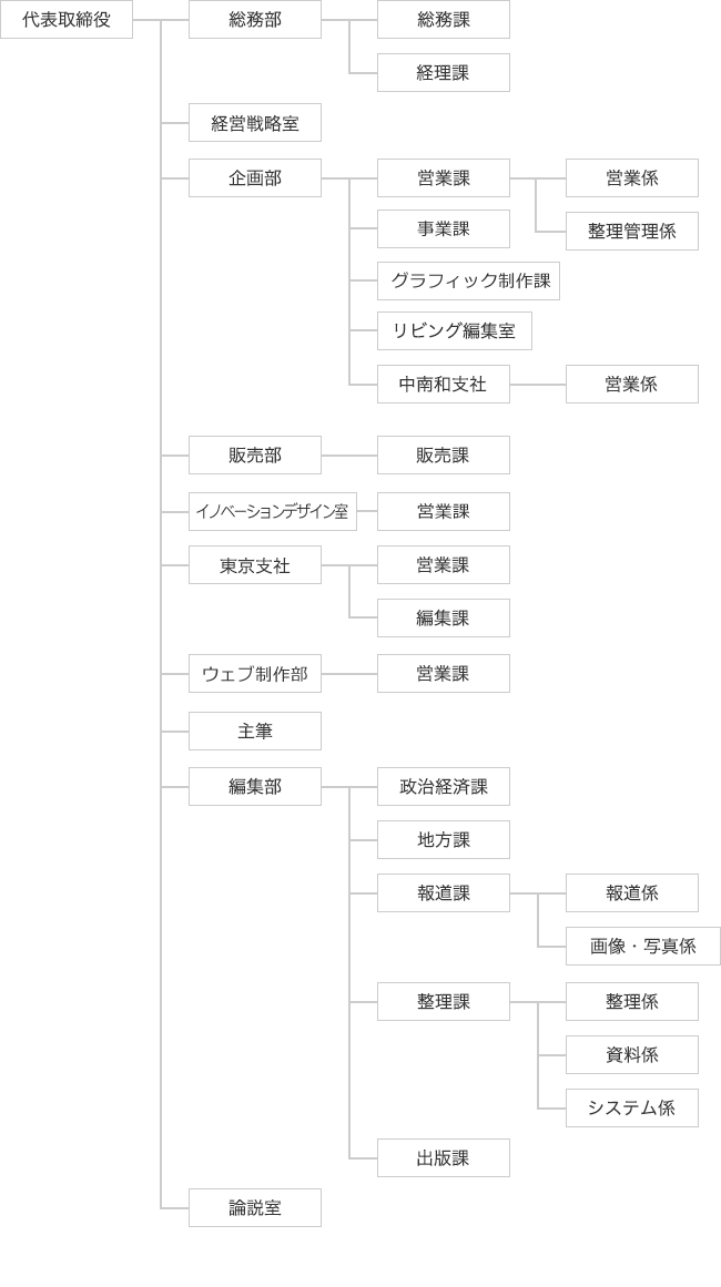 代表取締役 総務部 総務部の総務課 総務部の経理課 経営戦略室 企画部 企画部の営業課 企画部の営業課の営業係企画部の営業課の整理管理係 企画部のリビング編集室 企画部の中南和支社 企画部の中南和支社の営業係 デジタル事業部 販売部 販売部の販売課・シニアクラブ事務局 販売部の地域情報課 東京支社 東京支社の営業課 東京支社の編集課 大阪支社 大阪支社の営業課 大阪支社の編集課 主筆 編集部 編集部の政治経済課 編集部の地方課 編集部の報道課 編集部の報道課の報道係 編集部の報道課の画像・写真係 編集部の整理課 編集部の整理課の整理係 編集部の整理課の資料係 編集部の整理課のシステム係 編集部の出版課 論説室